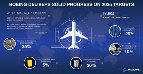 Boeing fait avancer les carburants aviation durable