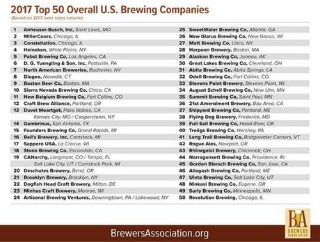 Quatre nouveaux venus dans le classement 2017 des 50 plus grandes brasseries artisanales par volume de ventes
 – Artisan Brasseur