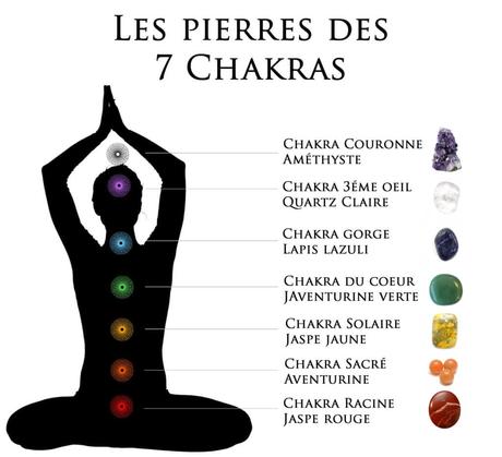 Le guide des pierres de Chakras Schéma du guide de pierre chakras