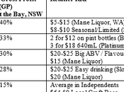 Aperçus l'industrie bière artisanale australienne Artisan Brasseur