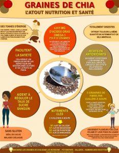 4 grandes qualités des graines de chia et leurs bénéfices nutritionnels pour votre santé.