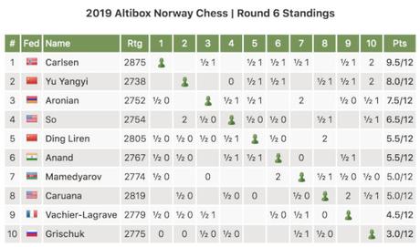 Le classement général du tournoi d'échecs Le classement général du tournoi d'échecs