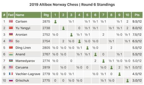 Le classement général du tournoi d'échecs