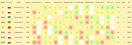 Le classement du tournoi d'échecs