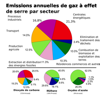 France PAC Environnement milite contre le réchauffement climatique