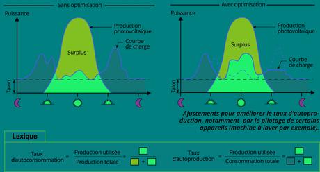 France PAC Environnement optimise votre autoconsommation