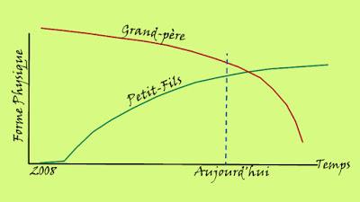 Quand les courbes se croisent