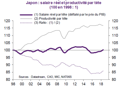La politique économique du Japon