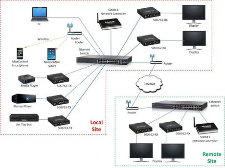 MuxLab améliore ses transmetteurs HDMI sur IP 4K & PoE