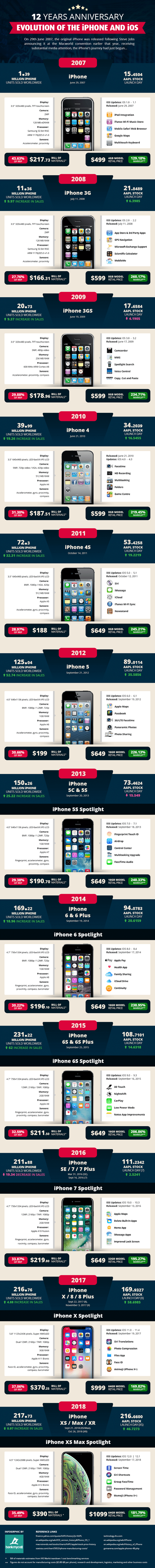 Infographie : 2007-2019, l’iPhone d’Apple a 12 ans aujourd’hui !