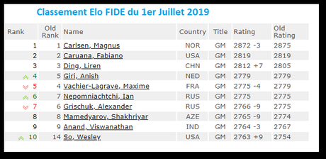 Le classement FIDE des ĂŠchecs au 1er juillet 2019