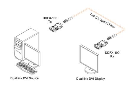 Opticis transmet le DVI Dual Link sur fibre optique jusqu’à 500 mètres avec le DDFX-100