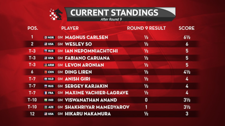 Le classement du tournoi d'échecs de Zagreb après la ronde 9 Le classement du tournoi d'échecs de Zagreb après la ronde 9