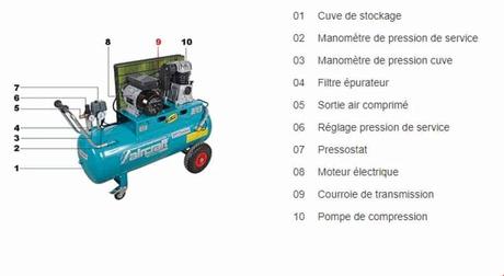 Tout savoir sur les compresseurs Tout savoir sur les compresseurs