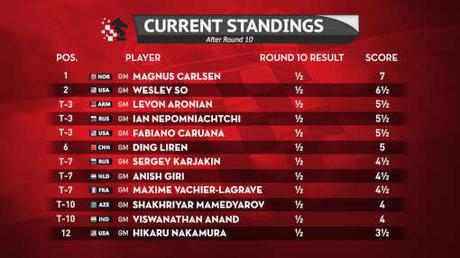 Le classement du tournoi d'échecs de Zagreb après la ronde 10 Le classement du tournoi d'échecs de Zagreb après la ronde 10