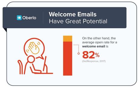 Le taux d'ouverture des emails de bienvenue est élevé