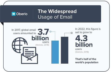 Évolution de l'utilisation des emails entre 2017 et 2022