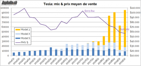 Résultats Tesla Q2: en zone rouge