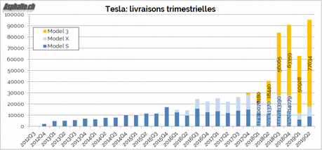 Résultats Tesla Q2: en zone rouge
