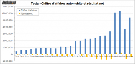Résultats Tesla Q2: en zone rouge Résultats Tesla Q2: en zone rouge