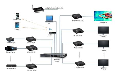 MuxLab vous aide à configurer vos switchs réseau pour l’AV sur IP