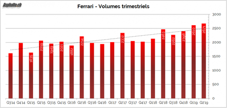 Résultats Ferrari 2019 Q2: métronomiques