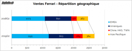 Résultats Ferrari 2019 Q2: métronomiques Résultats Ferrari 2019 Q2: métronomiques