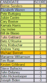 Un autre débat, une confirmation