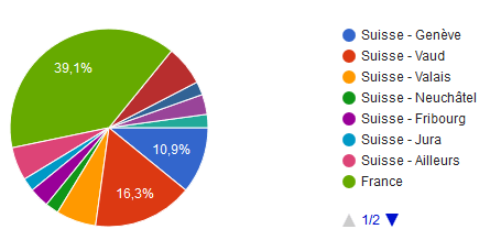 Résultats du sondage