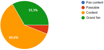 Résultats du sondage