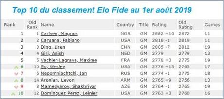 Le Top 10 du classement Elo FIDE des ĂŠchecs au 1er aoĂťt 2019