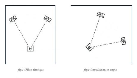 Guide : le placement optimal des enceintes dans la pièce positionnement piece