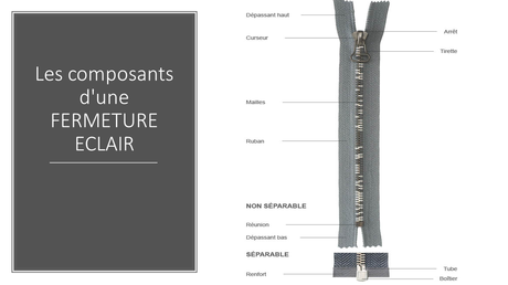 Remplacer un Curseur ou Zip de fermeture éclair Anatomie de la ferméture éclair