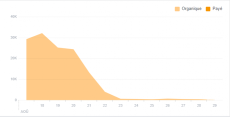 Méchant Facebook qui ne censure pas que le Camp du Mal !