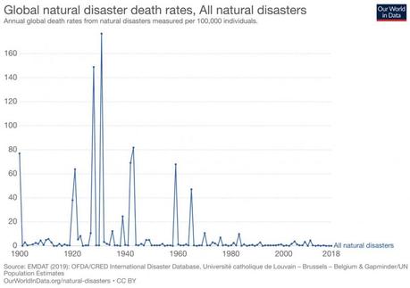 Figure 2 : taux de décès dus aux catastrophes naturelles à l'échelle mondiale