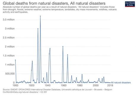 Figure 3 : nombre de décès dus aux catastrophes naturelles à l'échelle mondiale