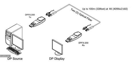 Avec l’Opticis DPFX-200-TR, un câble optique actif transporte jusqu’à 21.6 Gbps de données