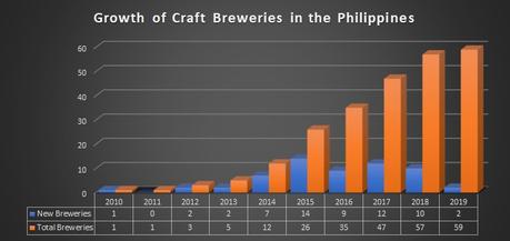 Graphique de la croissance de la bière artisanale philippine