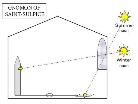 La méridienne de Saint-Sulpice