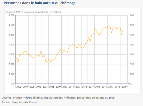 Baisse du chômage : en route vers la crise sociale ?