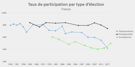 taux de participation élections france