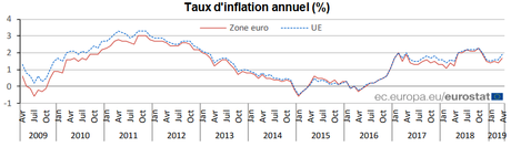 Politique monétaire de la BCE : dernière tentative desespérée avant la crise ?