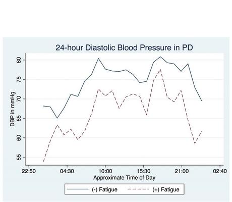 PARKINSON : La fatigue associée à une faible pression diastolique