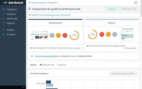 Comment réaliser un audit de performances WordPress ou PrestaShop avec Dareboost ?