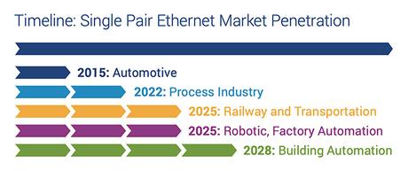 Les câbles réseau Ethernet mono paire, une technologie sur laquelle mise Belden