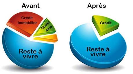 Comparateur Rachat De Crédit Poissy par Credit Revolving Rachat ou Rachat De Credit Sans Assurance