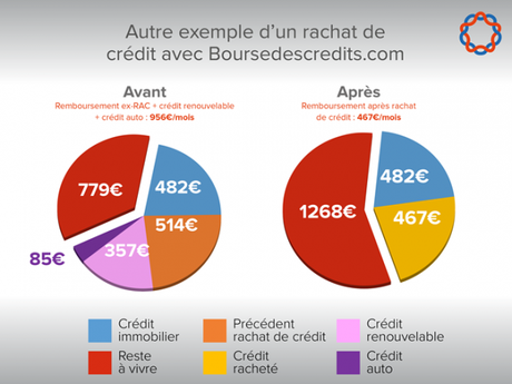 Association Pour Rachat De Credit par Meilleurs Taux Rachat De Credit, Rachat De Credit Immobilier Interessant Ou Pas