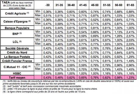 Assurance Credit Immobilier Cout Assurance Credit Immobilier Cout