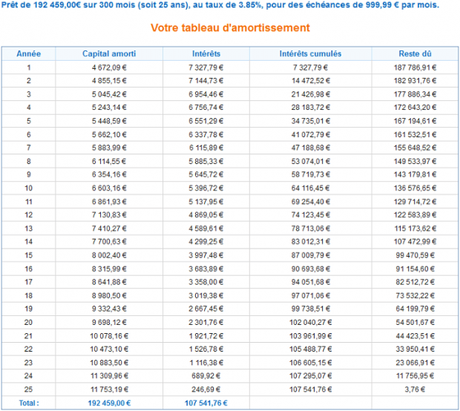 Credit Immobilier Longue Duree et Credit Immobilier Longue Duree