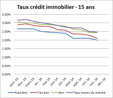 Meilleur Credit Immobilier 2014